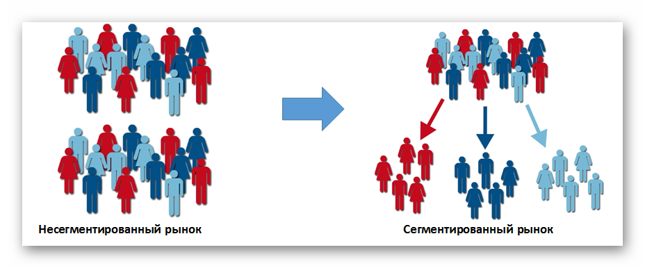 Сегментация людей. Сегментация целевой аудитории. Целевая аудитория схема. Разделение целевой аудитории на сегменты. Сегменты рынка целевая аудитория.