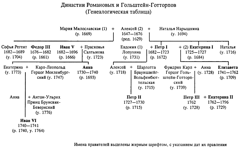 Схема династии романовых 7 класс