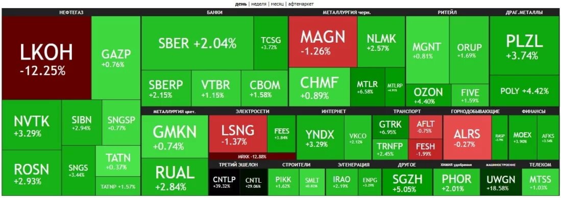 Что сегодня произошло с фондовым рынком?