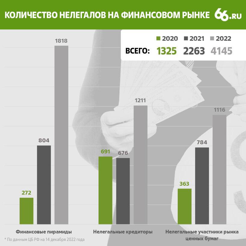 Финансовая грамотность россиян статистика. Финансово сколько. Графики финансовых пирамид. Финансово сколько. Презентация финансовых показателей компании.