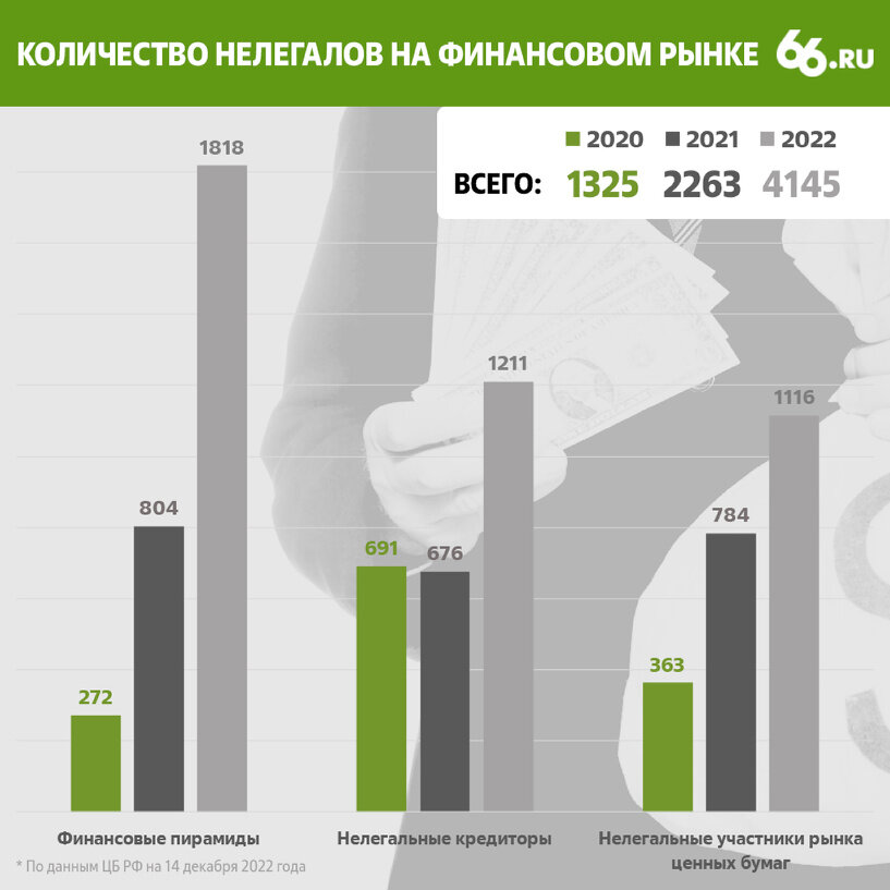 Компании с нелегальной деятельностью. Количество финансовых пирамид в России по годам.