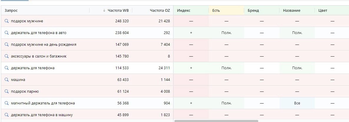 Пример упущенных запросов 