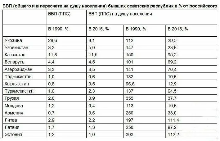 Население бывших советских республик. Население бывших советских республик. Население постсоветского пространства. Численность населения бывших республик ссср на 2022 год. Численность русских в республиках ссср.