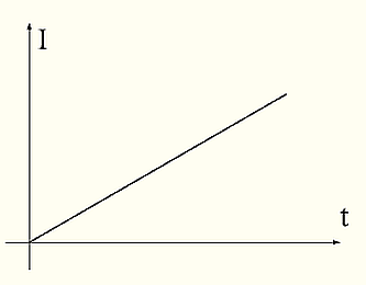 рис. 14 График тока в индуктивности при подаче на нее постоянного напряжения.
