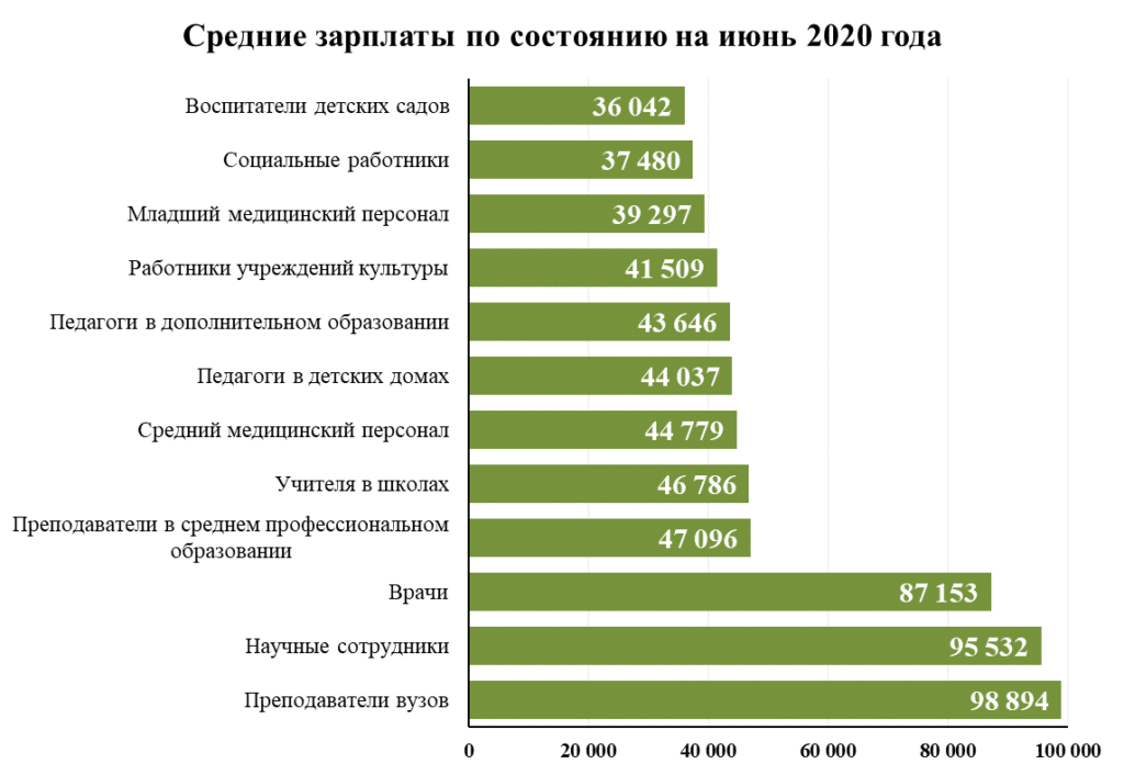 Заработная плата. Среднестатистическая зарплата. Средняя зарплата в России в 2021. Заработные платы в России.