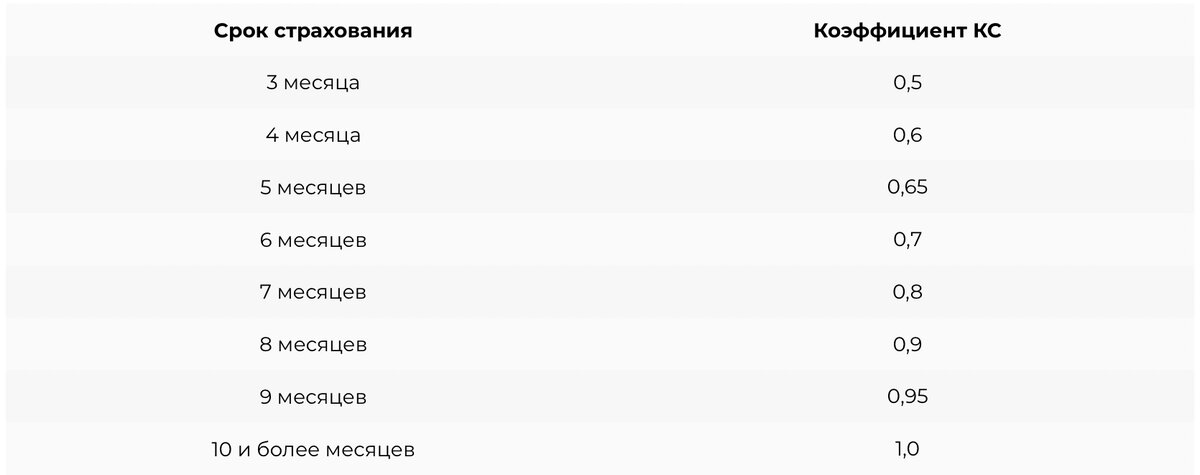 Коэффициенты осаго в 2024 году таблица