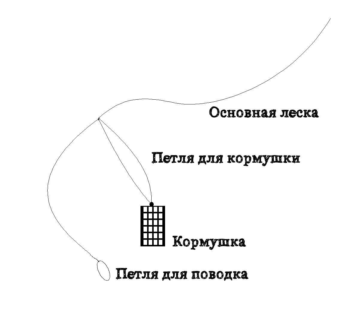 Основные фидерные монтажи и элементы оснасток: как монтировать и когда применять