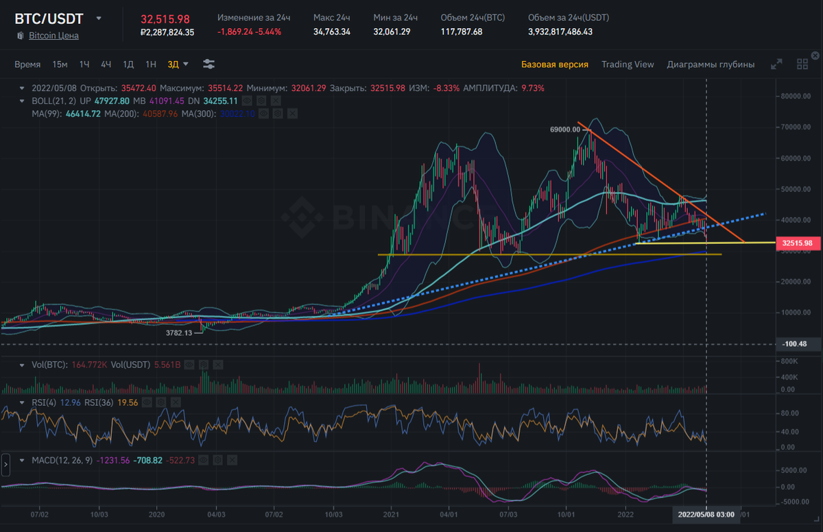 Что а в DeFi тотальный вывод ликвидности, происходит в криптомире и почему btc падает.