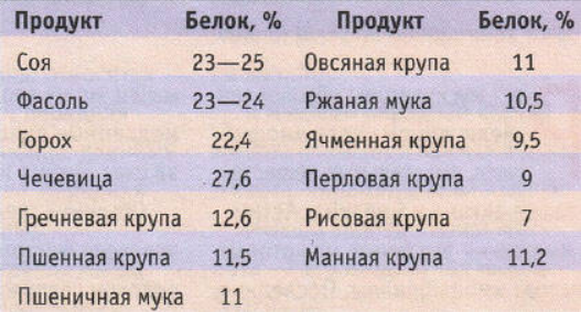 В какой каше больше белка. Крупы содержание белка. Крупа содержащая белок. Каши содержащие белок. Крупы с высоким содержанием белков.