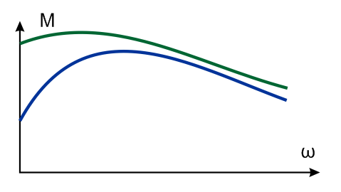 Схематическая диаграмма крутящего момента двигателей постоянного и переменного тока.