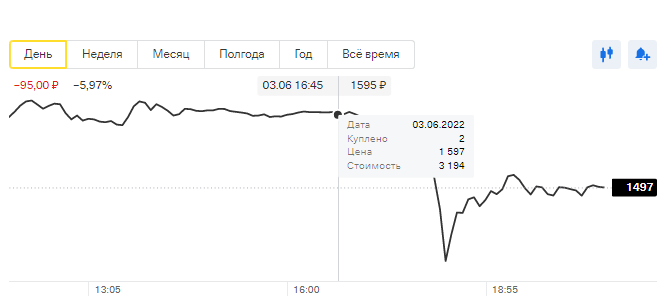 На графике видна цена покупки. Скрин из личного кабинета Тинькофф Инвестиции.