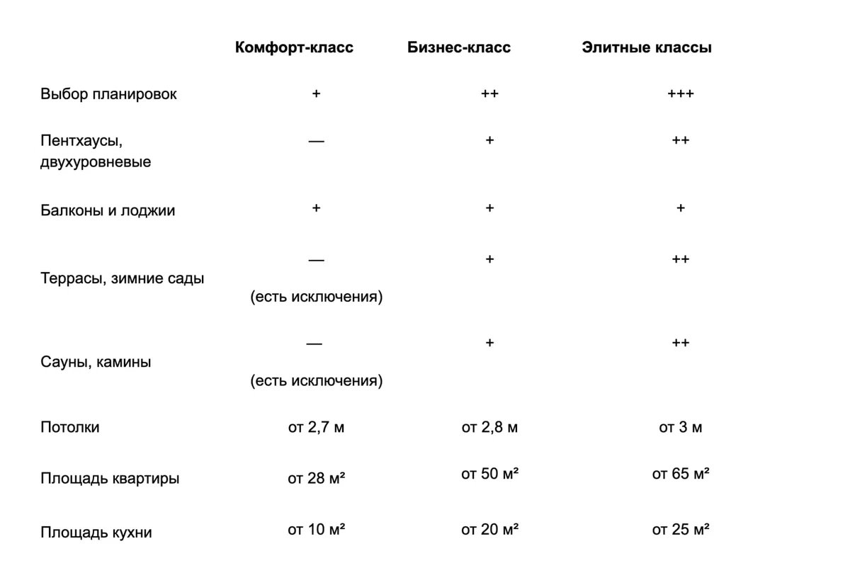 Какие бывают классы жилья и не маркетинг ли это | Жизнь у моря.  Недвижимость в Сочи | Дзен