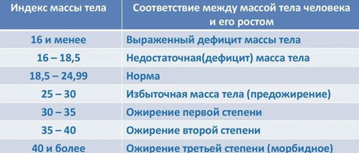 Значение ИМТ