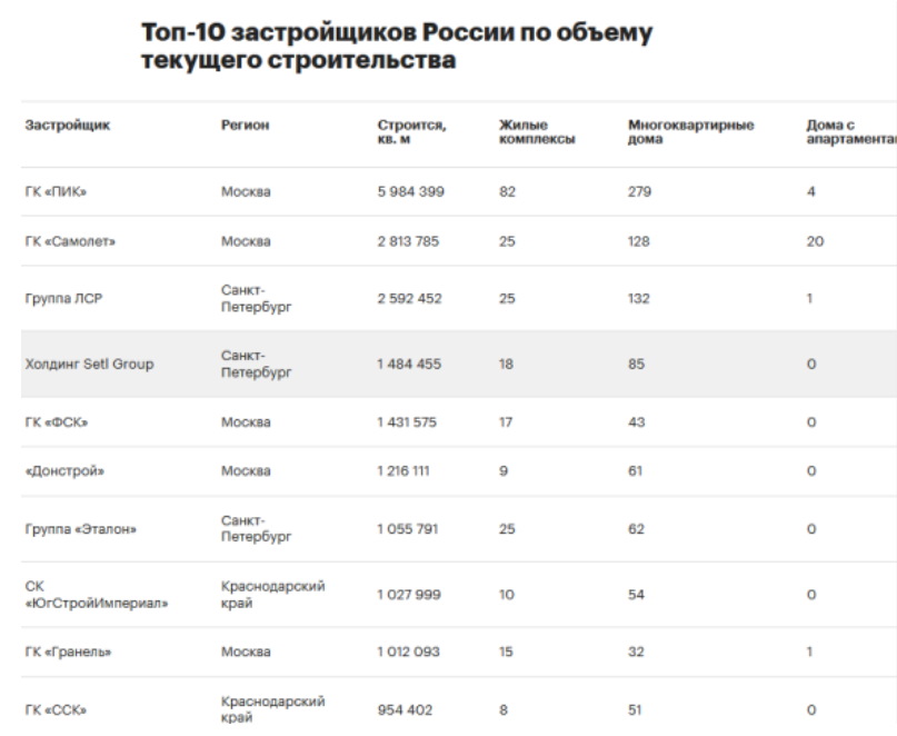 ТОП - 10 крупных застройщиков России от РБК.