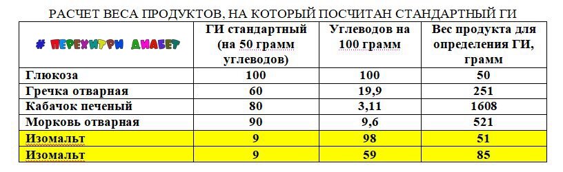 Вес, на который рассчитан ГИ продуктов