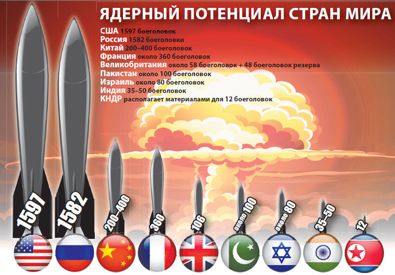 Количество ядерных боеголовок по странам.