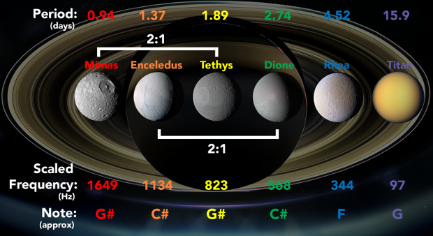 В середине показаны шесть лун Сатурна с орбитальными резонансами, верхняя строчка описывает периоды вращения, а нижняя — получившиеся ноты. / SYSTEM Sounds/NASA/JPL/Space Science Institute