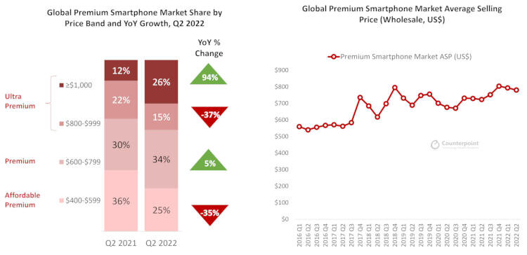    Распределение рыночных долей премиум-смартфонов по ценовым категориям во II кв. 2021 и 2022 гг. (слева), средняя цена продажи смартфона премиум класса с I кв. 2016 по II кв. 2022 гг. (справа). Источник изображений: counterpointresearch.com