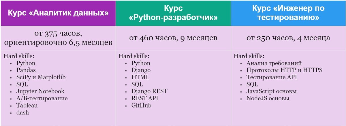 Сравнение курсов для начинающих