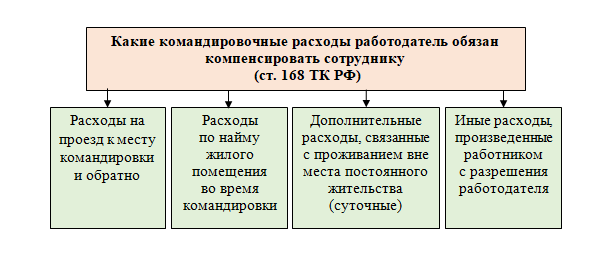 Командировки: острые вопросы документального подтверждения расходов