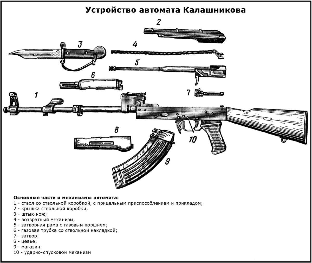 Порядок разборки автомата калашников ю Детали автомата при разборке