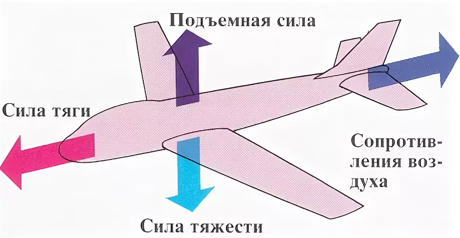 Почему самолет летает. Подъемная сила крыла самолета. Почему летает самолет. Силы действующие на самолет в полете. Как летает самолет схема.