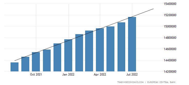Денежная масса ЕС (м2) по месяцам