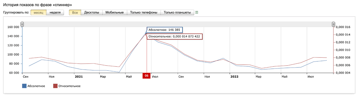 Снимок сделан из сервиса Яндекс WordStat