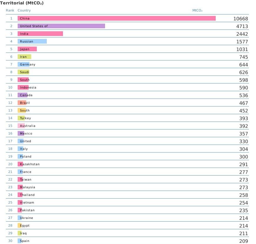    Выбросы CO2 по странам
