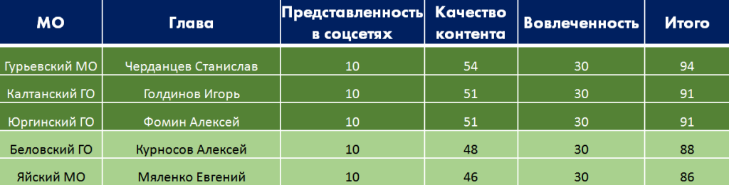 Количество глав. 30 Баллов максимум оценки. 60 Баллов из 100. Оценка 10 баллов