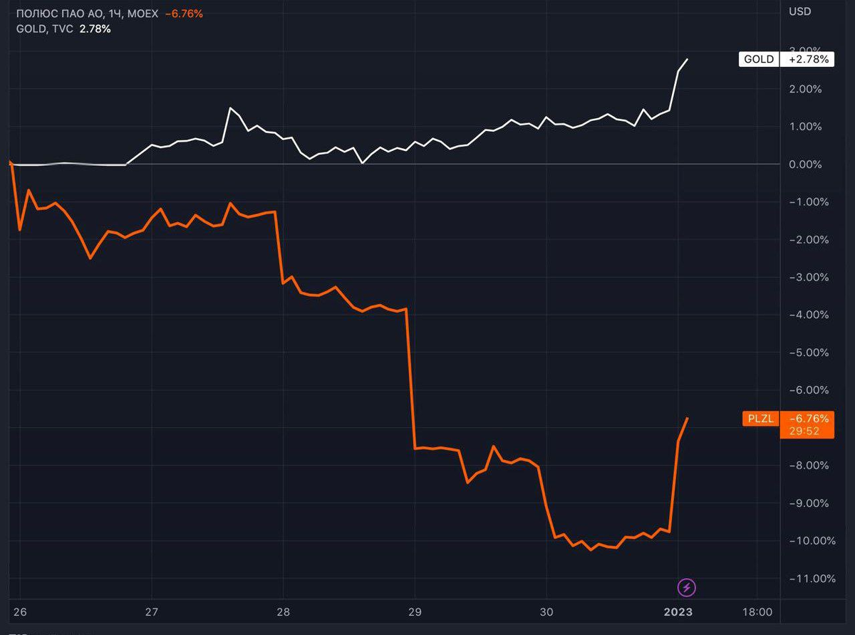 Стримость акций полис золото. Полюс PLZL акции. Акции полюс. Акции PLZL. PLZL.