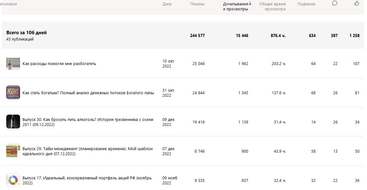 Скрин с самыми популярными по числу дочитываний публикациями: богатство, инвестиции, тайм-менеджмент и алкоголь) Кстати список не совпадает с самими доходными статьями (см. ниже).