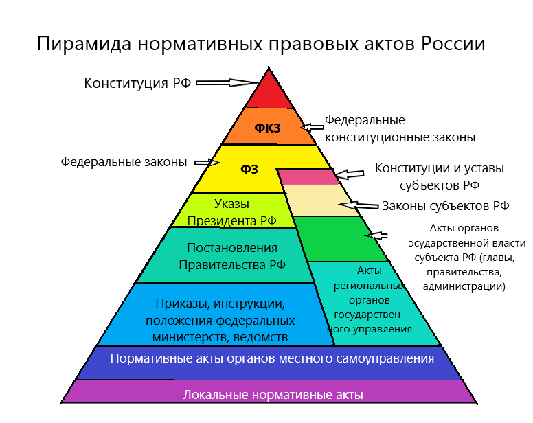 Нормативные правовые акты регионов