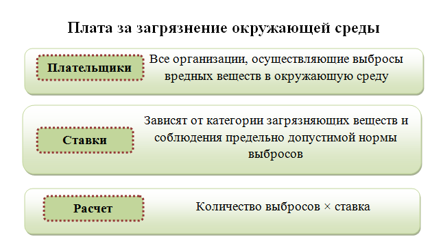 Расчет загрязнения окружающей среды. Платежи за загрязнение окружающей среды. Плата за загрязнение окружающей природной среды. Налоги за загрязнение окружающей среды. Плата за негативное воздействие на окружающую среду.