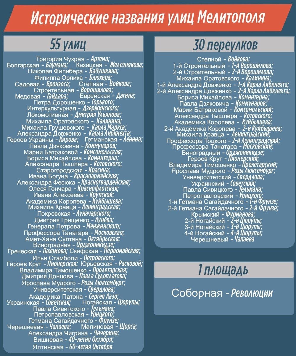 Список улиц освобожденного Мелитополя переименованных инагентами Коминтерна