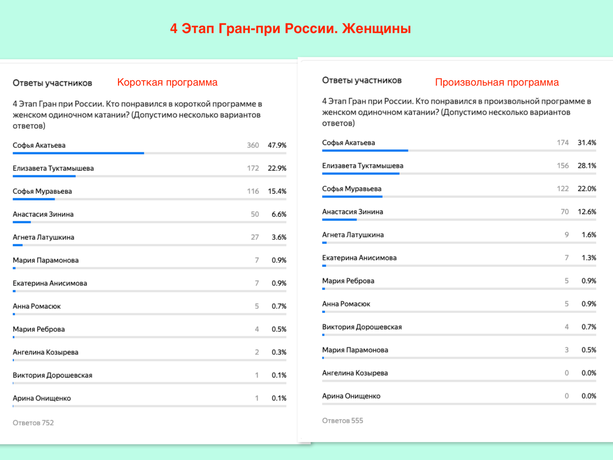 Результаты 6 этапа. Итоговые Результаты референдума диаграмма 1. Результаты опроса картинка.