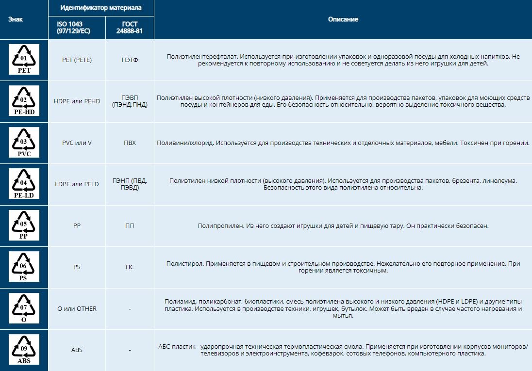 Применение и свойства клеев для пластмасс, определение маркировки пластика | Информационный портал
