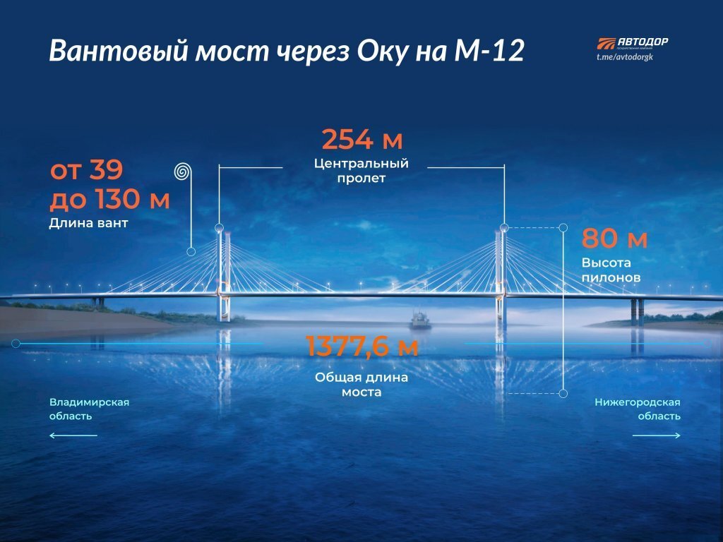 Монтаж вантовой системы моста через Оку завершается на строящейся трассе  М-12 | Gipernn.ru | Гипермаркет недвижимости | Дзен