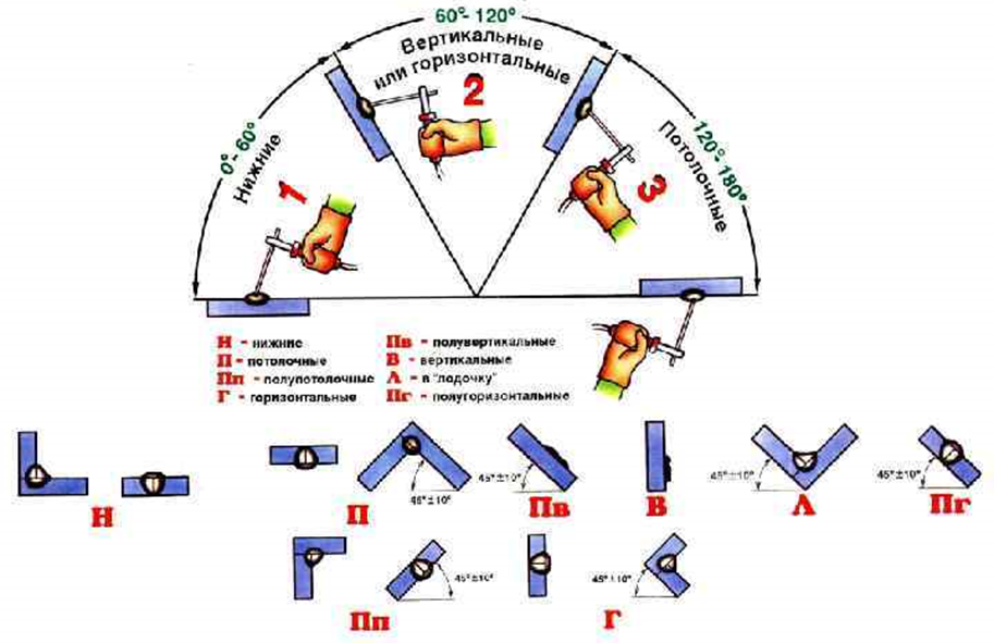 Положение сварных швов в пространстве