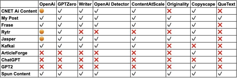 Нашумевший ChatGPT не прошел ни одну из проверок