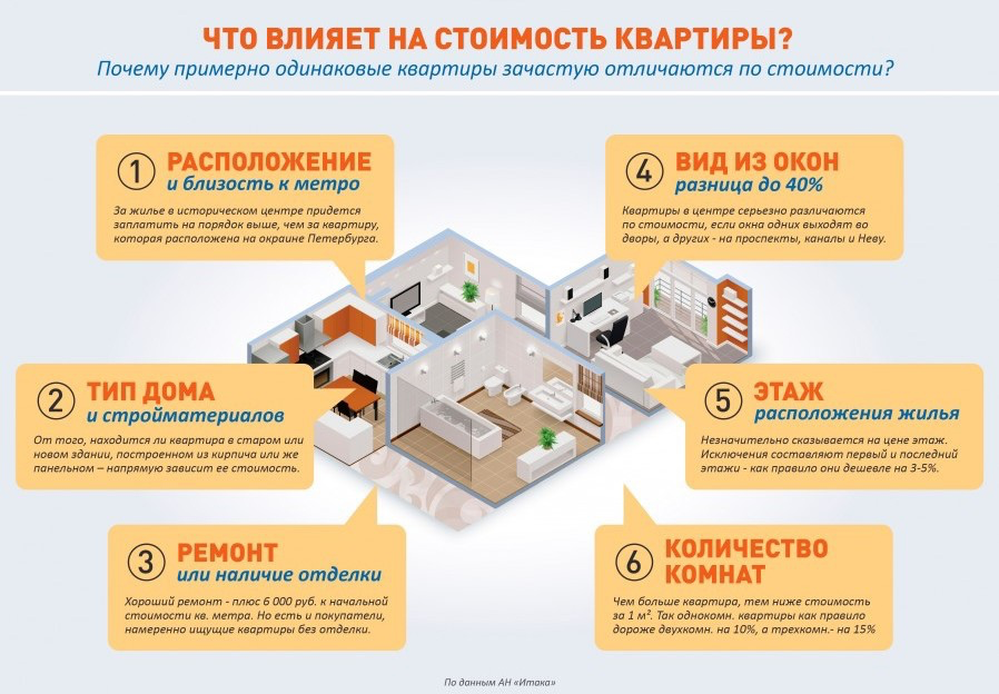 Что будет с квартирами в ближайшее время. Инфографика квартира. Инфографика недвижимость. Что влияет на стоимость квартиры. Инфографика агентство недвижимости