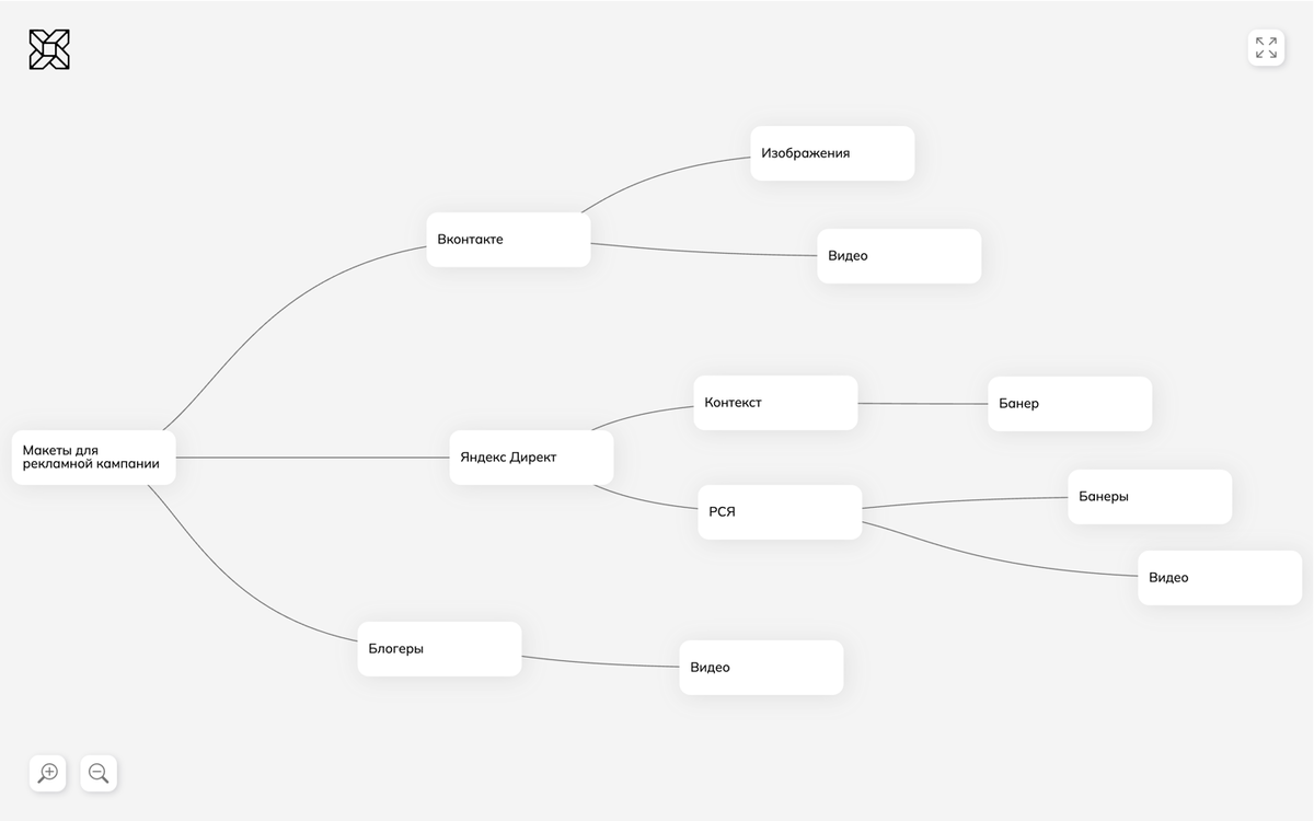 На этом примере я показал как в простенькой ментальной карте визуально изложен объем большой задачи.