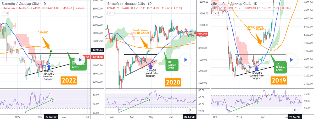 Анализ 28, от. 2022, . GOLD, SAND, время покупать биткойн? цели по btc.