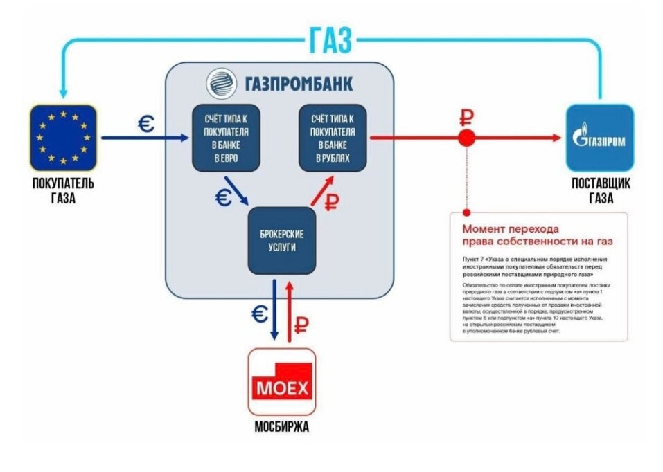 Как России в ЕС за рубли, работает схема продажи газа из.