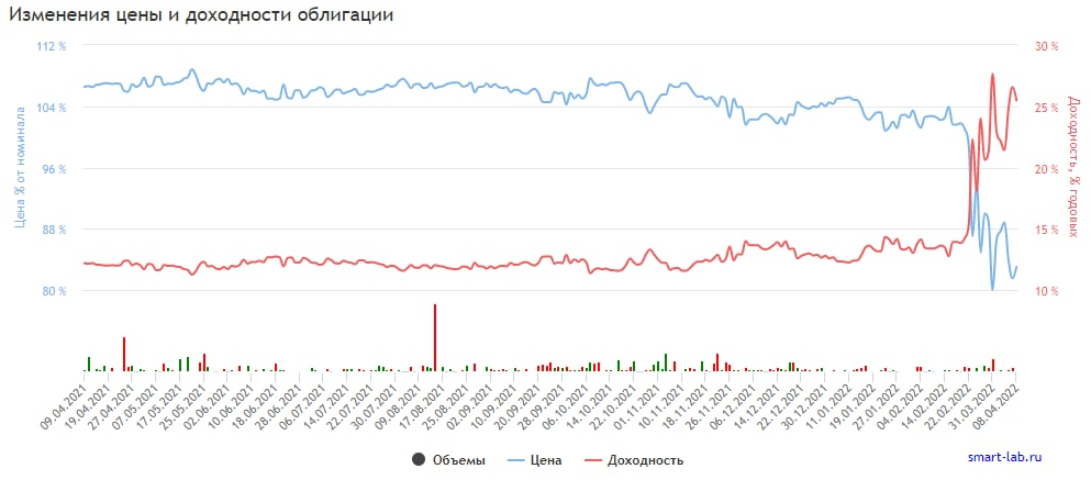 График изменения цены и доходности облигации ГЕНЕТИКБ01