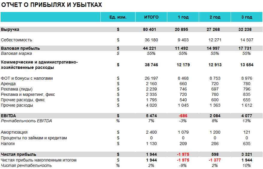 Источник: финансовая модель одного из проектов Get-Investor.ru