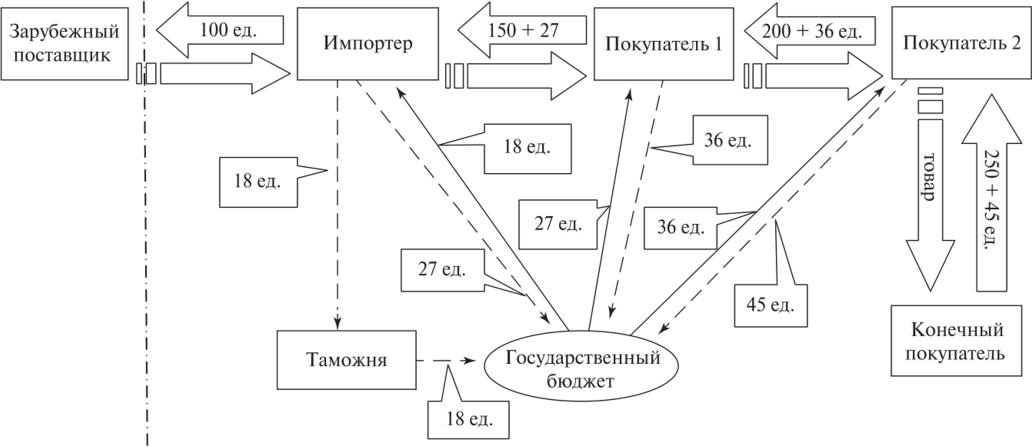 Механизм взимания НДС непрост, но весь его смысл сводится к тому, что и производитель (импортер), и каждый из посредников возмещает уплаченный налог, если смог продать товар дальше. Принимает к вычету, как говорят бухгалтеры. А вот нам с вами, конечным потребителям, никто ничего не возместит, к вычету не примет. Именно поэтому обычные граждане и есть главные плательщики "предпринимательского" НДС.  (изображение: https://m.studref.com/htm/img/29/10354/9.png)