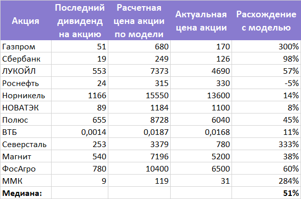 Ваучер газпрома сколько акций