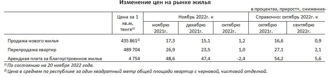    Как изменились цены на жилье.:Бюро национальной статистики
