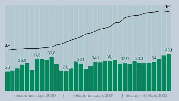 4 малоприятных факта про долги россиян в 2022 году